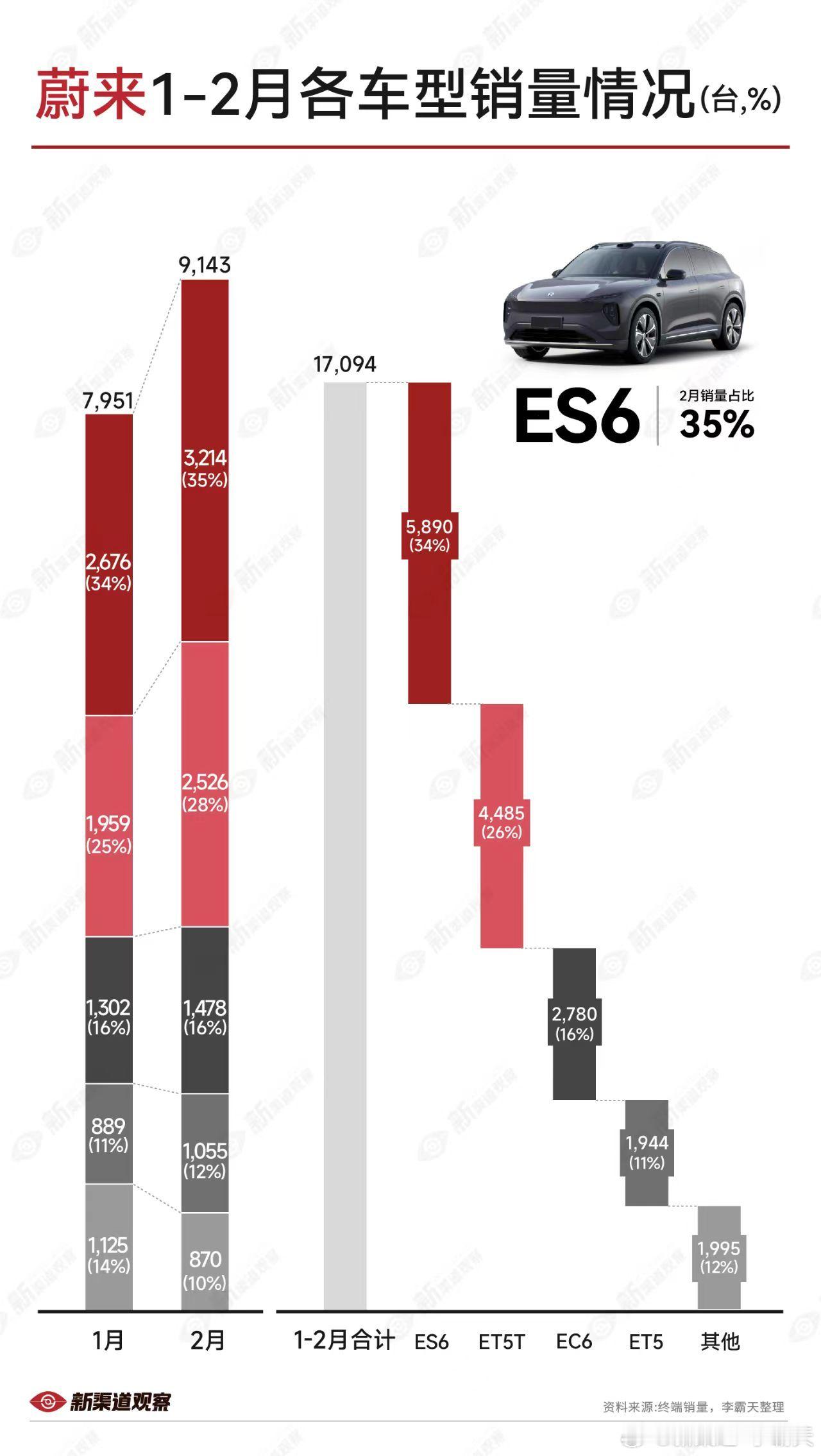 【蔚来汽车1-2月各车型销量】总体销量环比增长，销量结构稳定ES6和 ET5t 