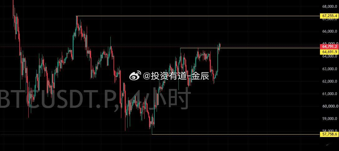 大饼从日线级别来看，由于之前出现了底背离，近期K线延续反弹行情，已经形成完整的W