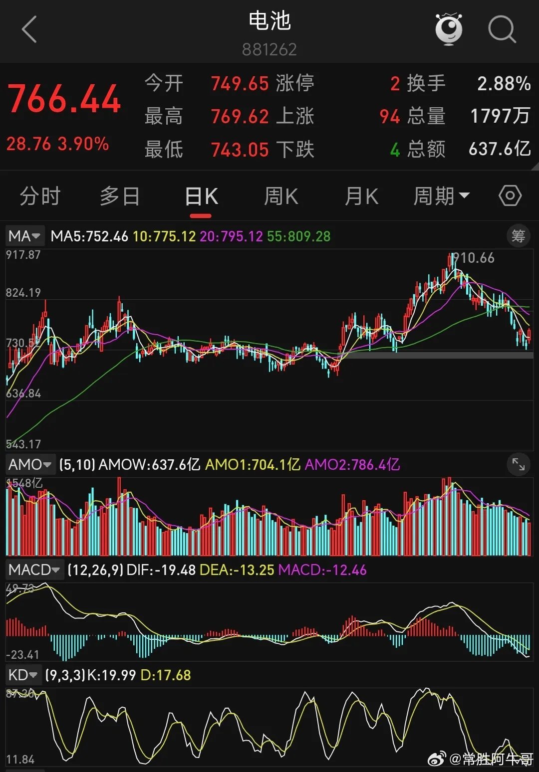 今天如果下午成交到3万亿，市场逐步企稳，今天高低切很有意思！1.如果前期没有炒作