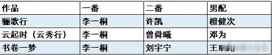李一桐压番刘宇宁了，刘宇宁人品三观绝对正，他们一定会合作愉快的，棚妃和从来都没有