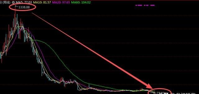 从1338元跌到72元，只用了4年！打开行情软件，看着禾迈股份现在这个股价，说实