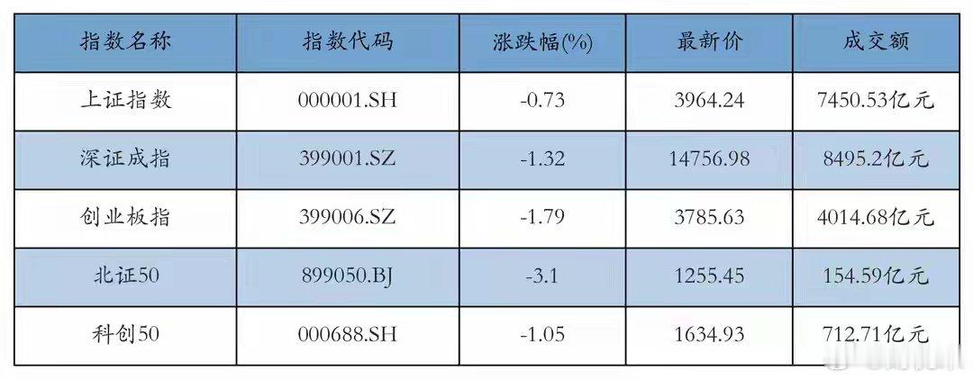 A股午评：创业板指下跌1.79%，光刻机概念涨幅居前6月11日早盘收盘，A股三大