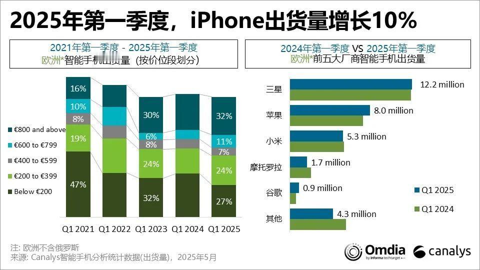2025 年第一季度，欧洲（不含俄罗斯）智能手机出货量同比下降2%，至 3240