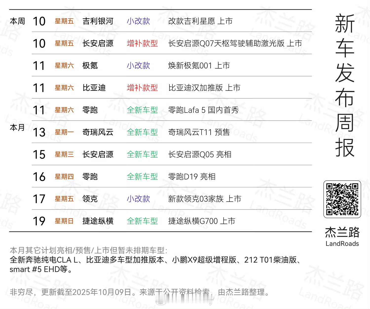 10月发布的新车真少。。一个月加起来的还没九月一个星期的多。。期待一下零跑Laf