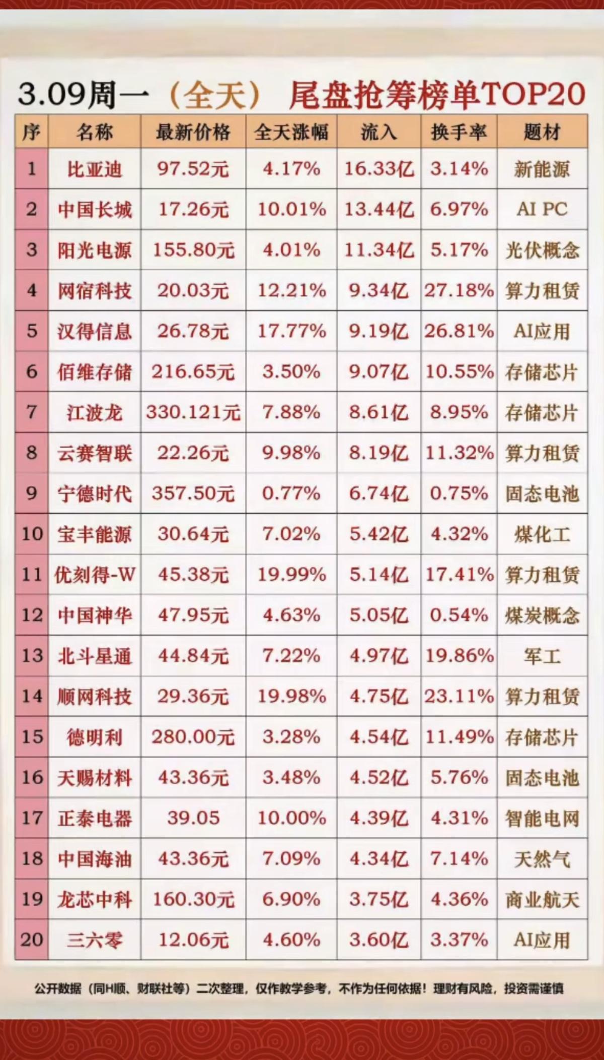 3.9周一  尾盘半小时  资金抢筹榜！

1.光伏设备+算力租赁
2.存储芯片