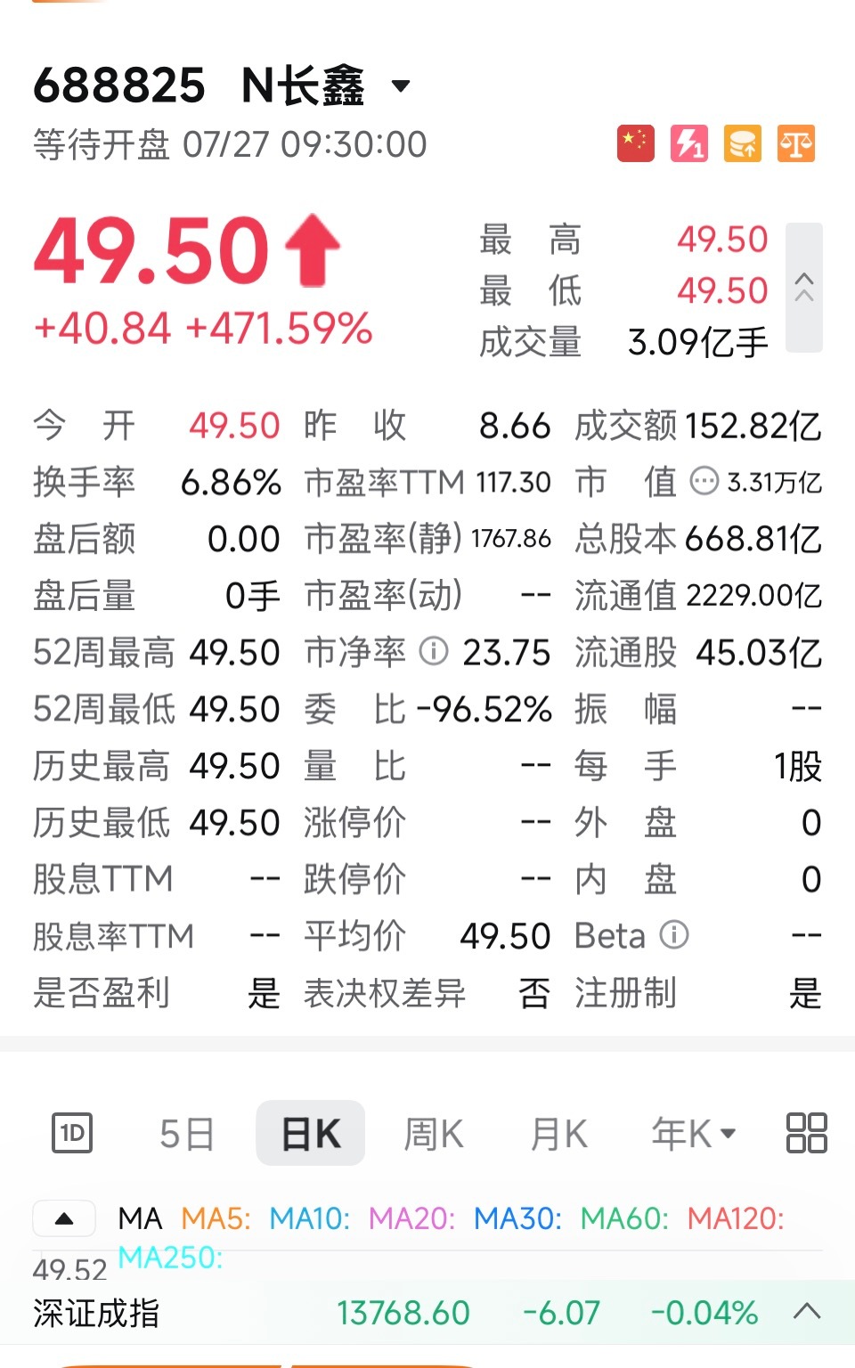 长鑫要一次到位，上市涨5倍，市值3.3万亿，大A第一 