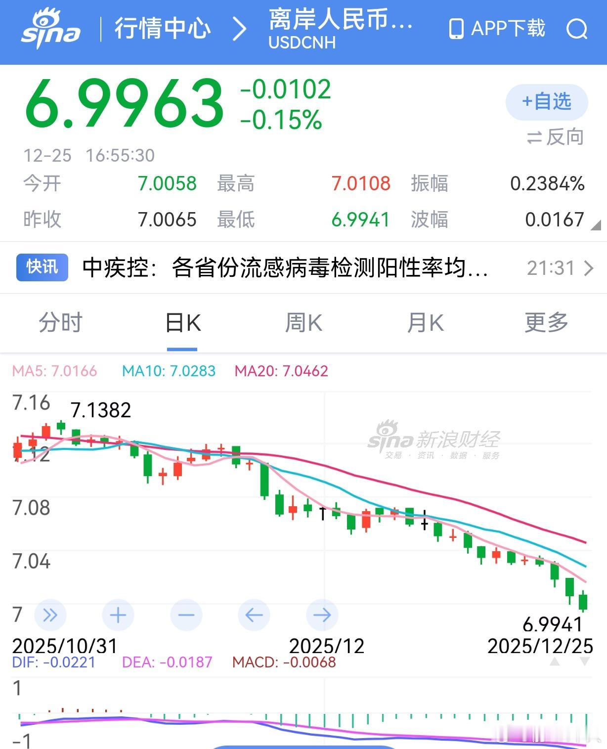 人民币汇率彻底破7了，昨天还是盘中瞬间破7，今天就来个彻底破7了。这个破7不少财