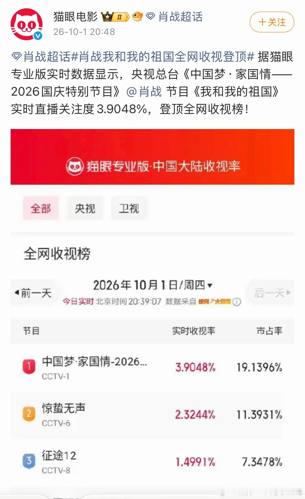 肖战《我和我的祖国》实时直播关注度3.9048%，登顶全网收视榜！ 肖战我和我的