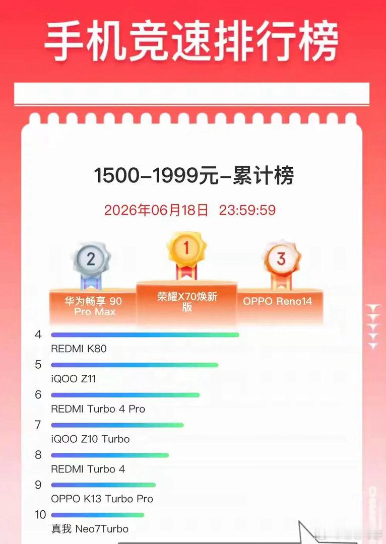 618结束～千元机单品销量冠军不是华为畅享90ProMax，也不是红米K90Pr