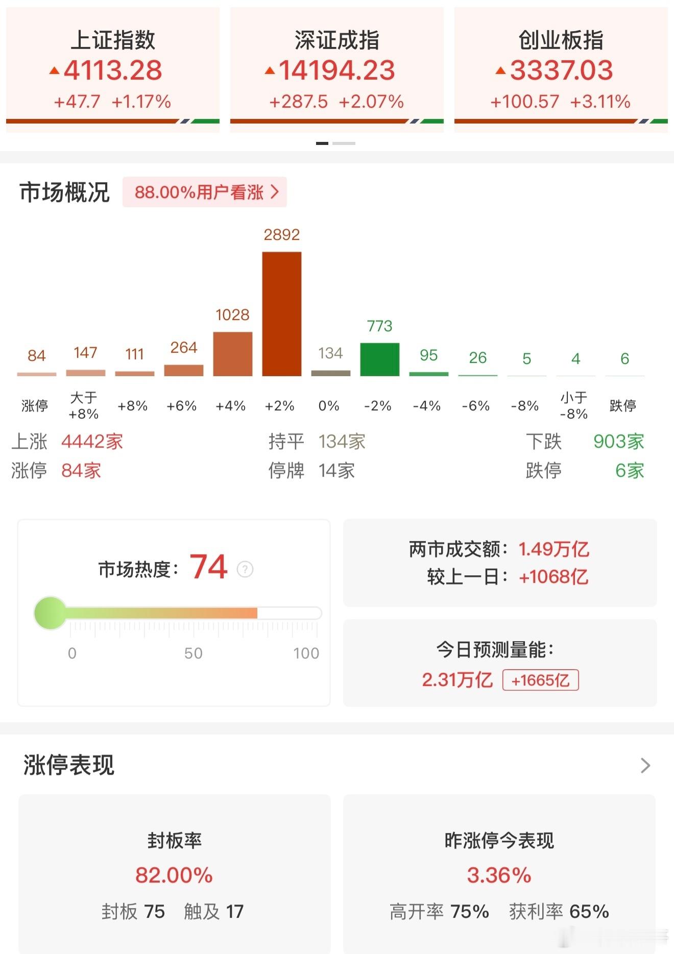 a股 【午评：创业板指半日涨超3% 全市场超4400只个股上涨】2月9日电，市场