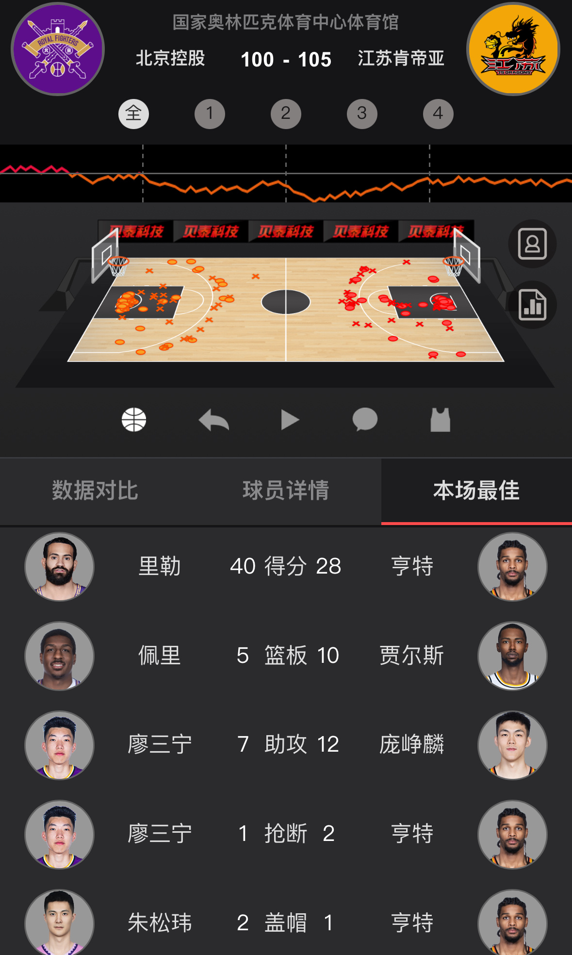 里勒16中12轰40分，廖三宁22+7，但北控在家门口输给了已经9连败的江苏。庞