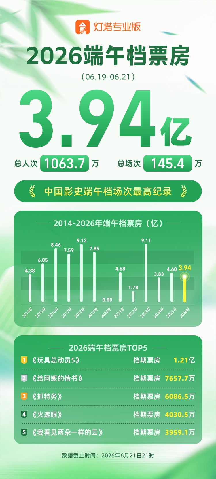 端午档票房3.94亿，仅《玩具总动员5》票房过亿 