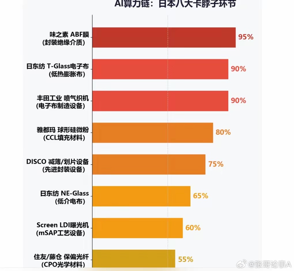 AI算力链日本八大卡脖子环节： 