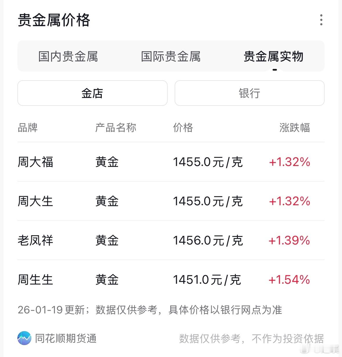 金价波动金价又涨了，实时黄金价格为1044，金饰价格最高为每克1455元。大家都