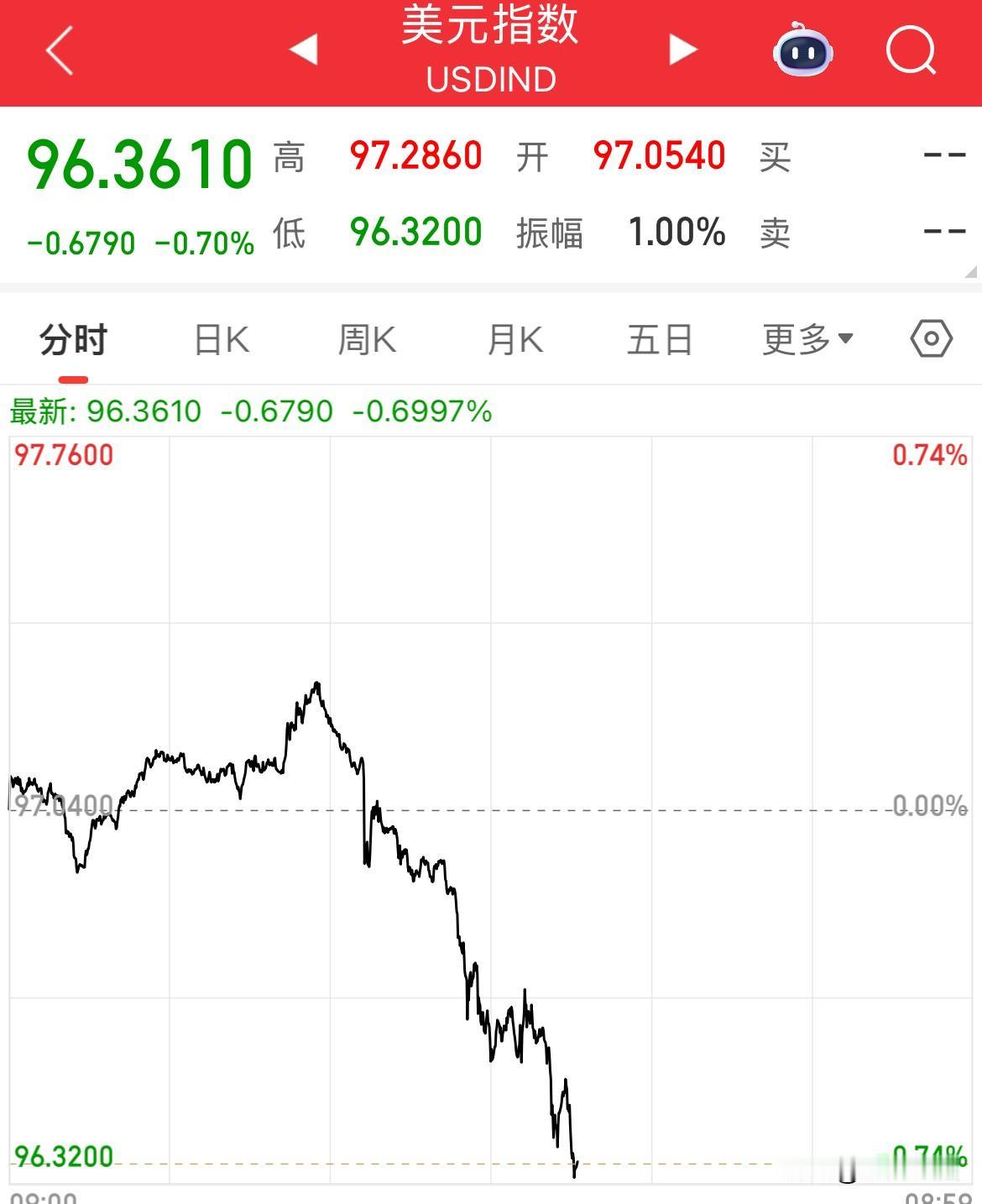 美联储本周“按兵不动”概率100%了，美元重挫，开年以来累计跌幅2%，从高点的9