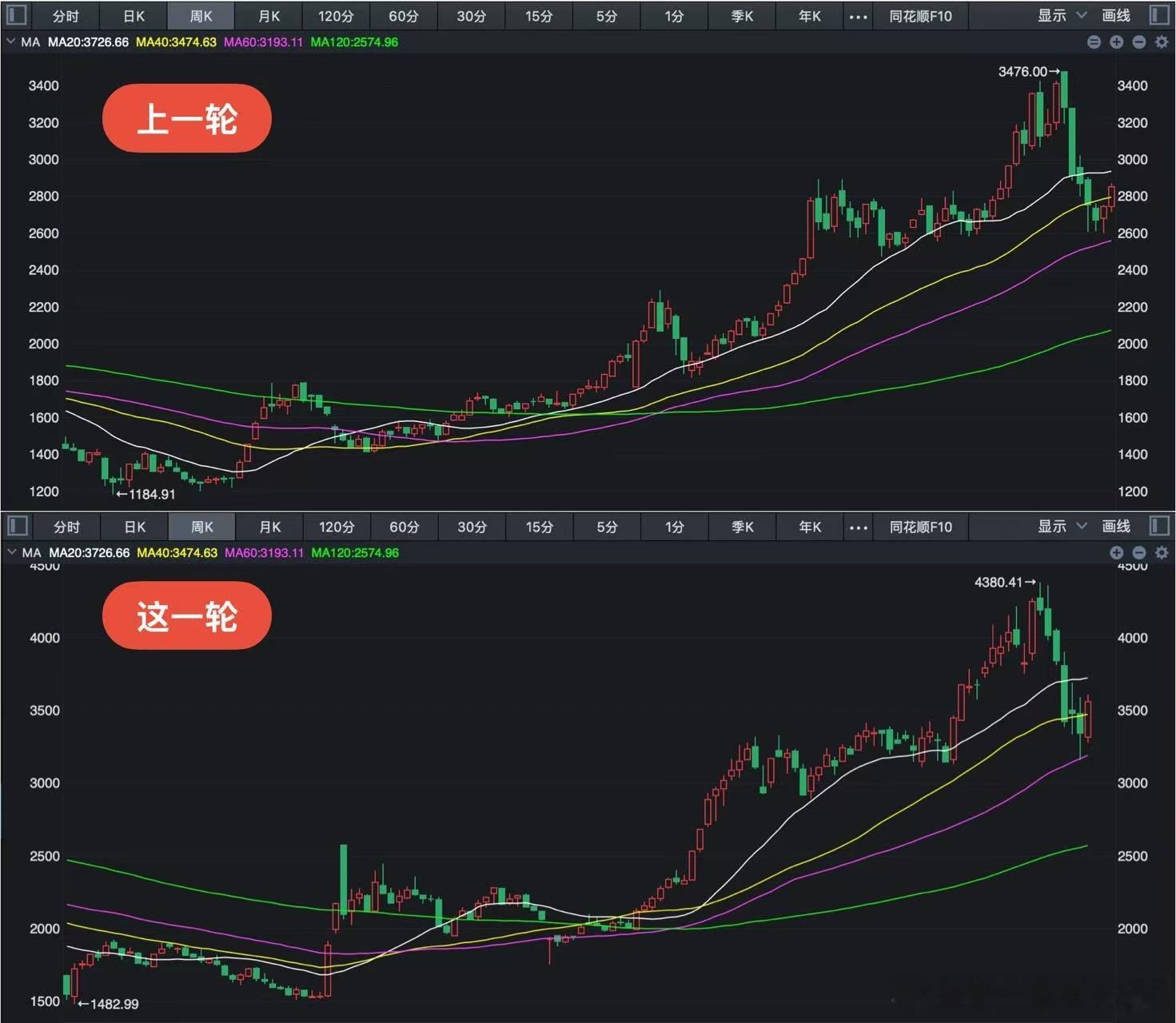上一轮创业板牛市，接下来一周是阴线。且k线再度跌破40周线，给人以反弹结束之感。