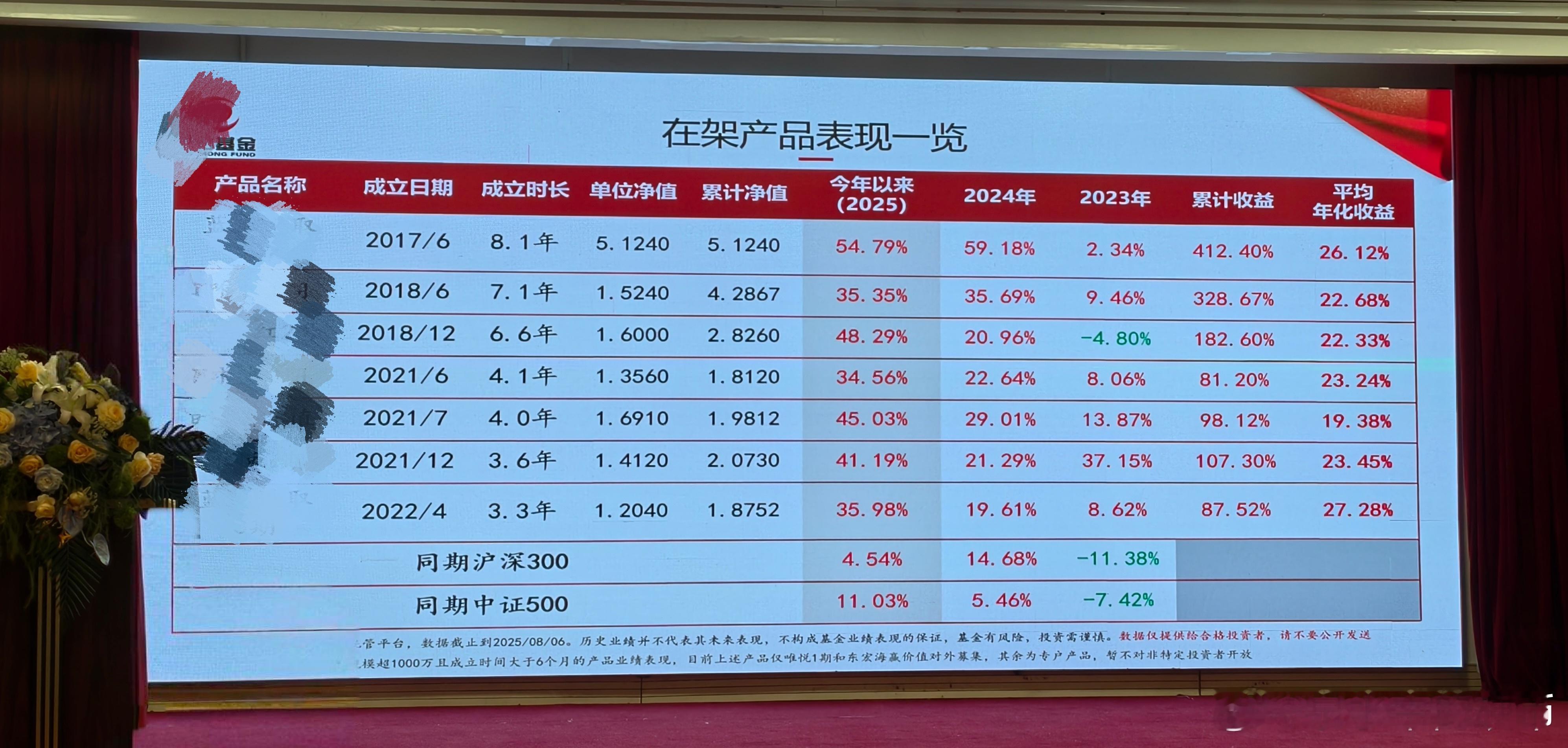 有粉丝好奇我们基金业绩今年表现如何？这是截止到2025年7月31日的净值表现。见