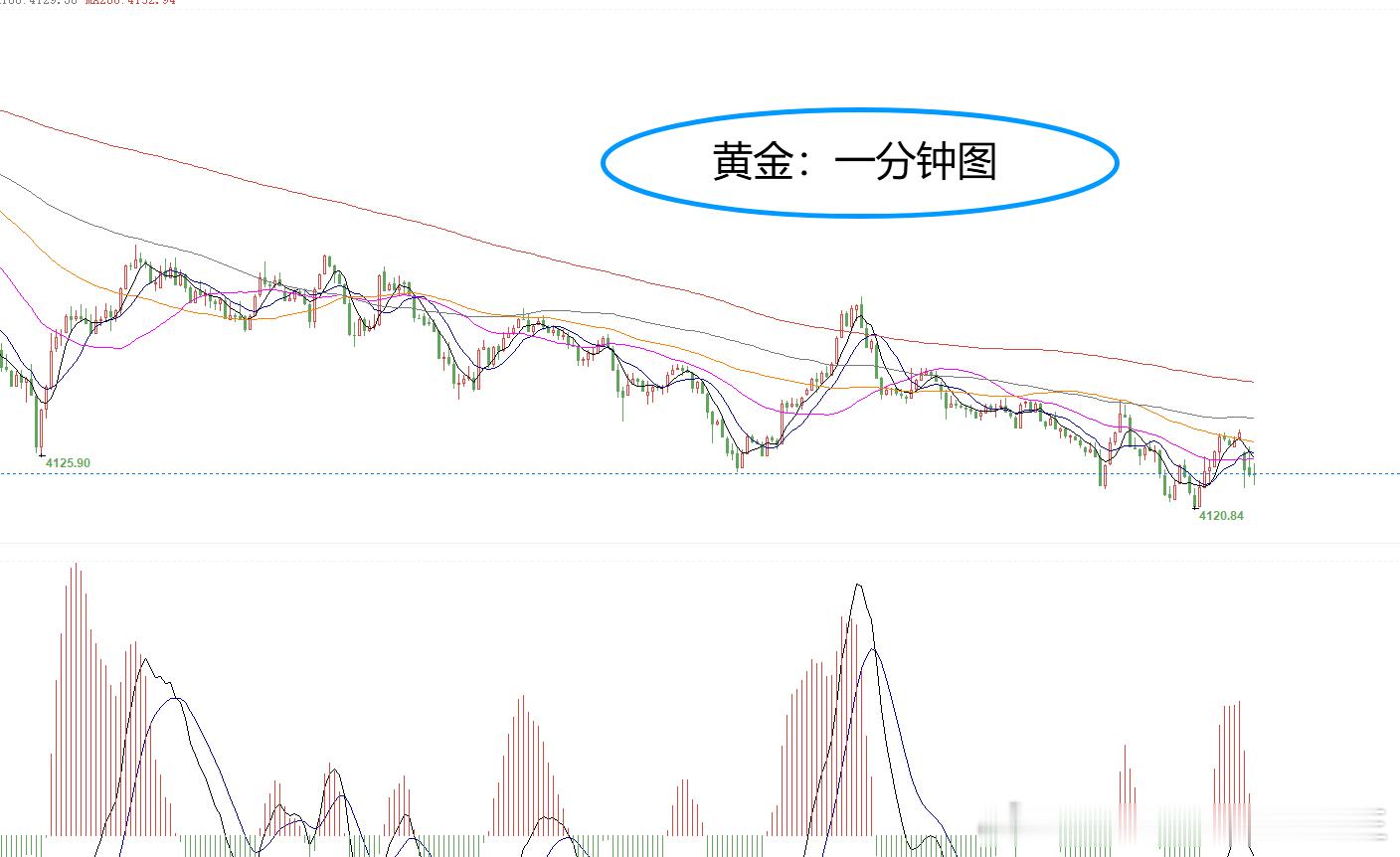 实盘分享：黄金4160位置空，在4124位置止盈360个点！毫不夸张的说在当今市