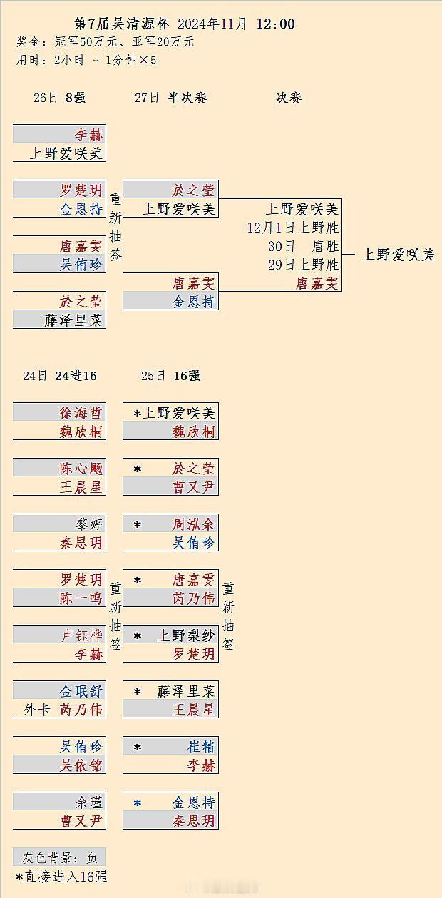 日本上野爱咲美（2-1中国唐嘉雯）夺第7届吴清源杯冠军：现任国际冠军更新