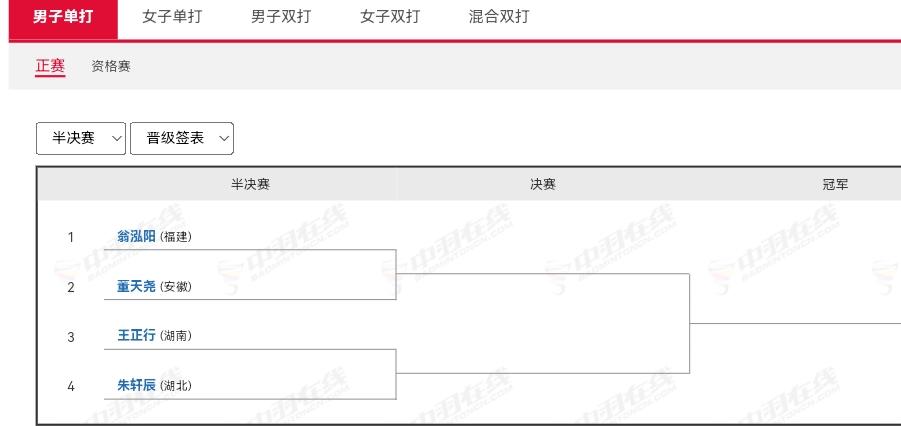 全运会羽毛球各项四强产生。
男单翁泓阳、董天尧、王正行、朱轩辰。

女单王祉怡、