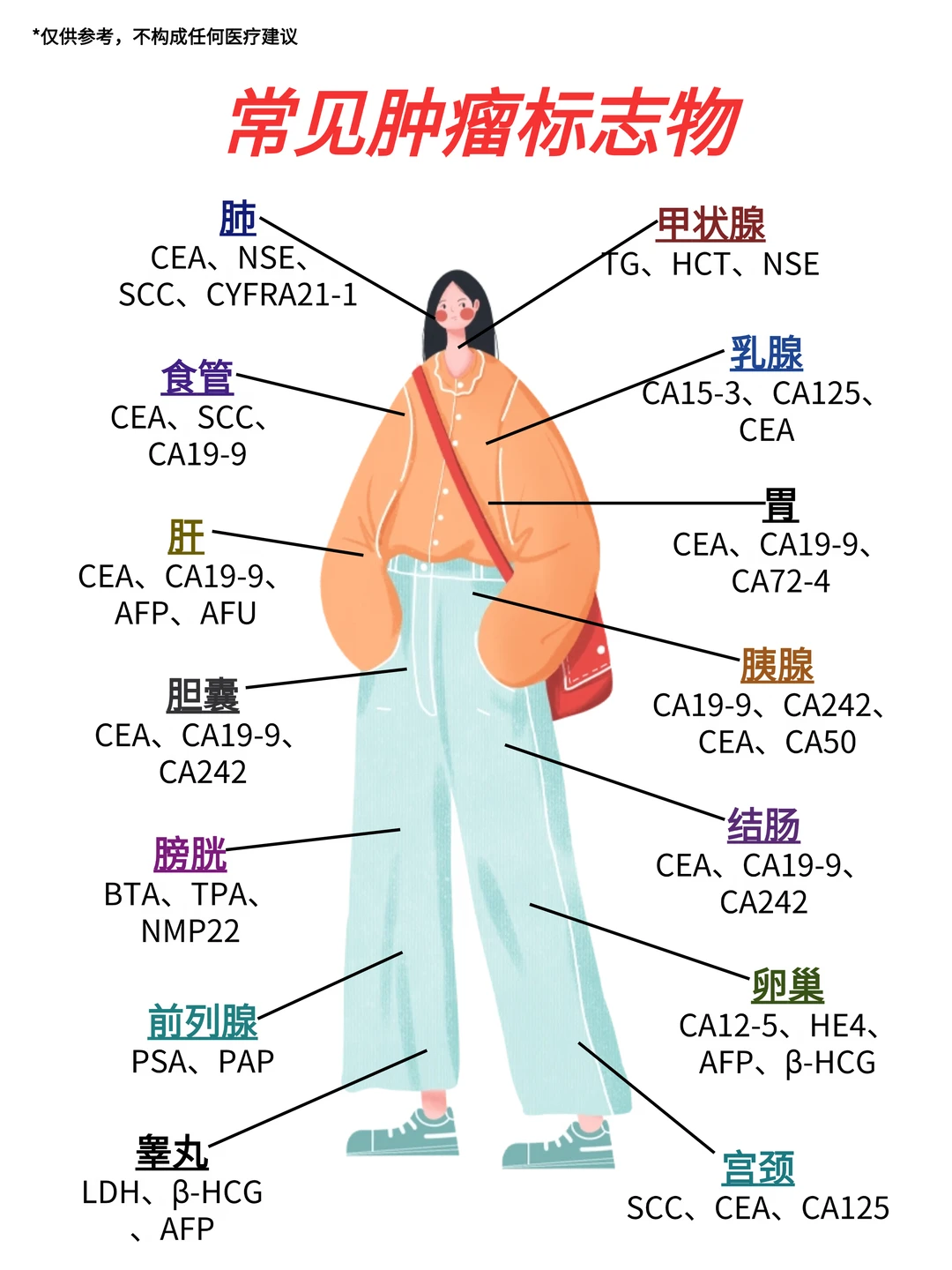 🔥教你看懂常见肿瘤标志物有哪些……