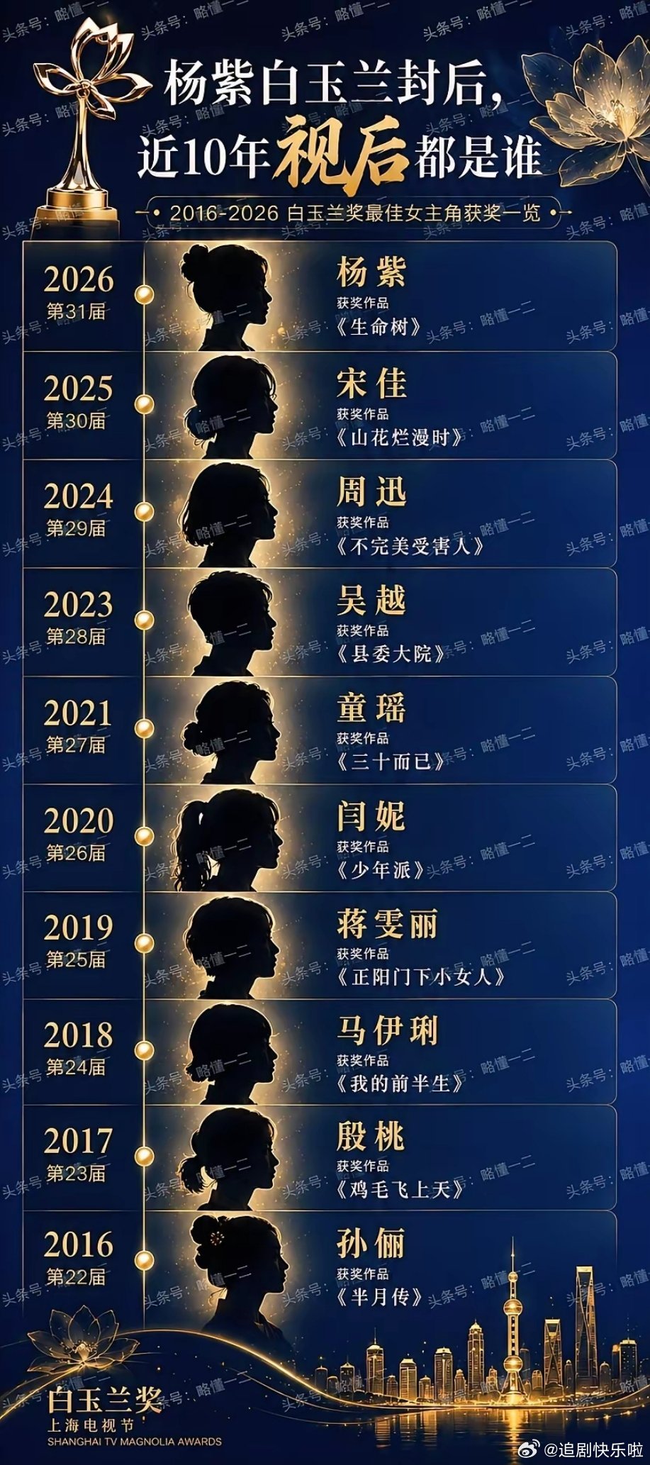 杨紫白玉兰封后，成首位90后获奖者，过去10年视后都有谁？因为哪部作品获奖？ 