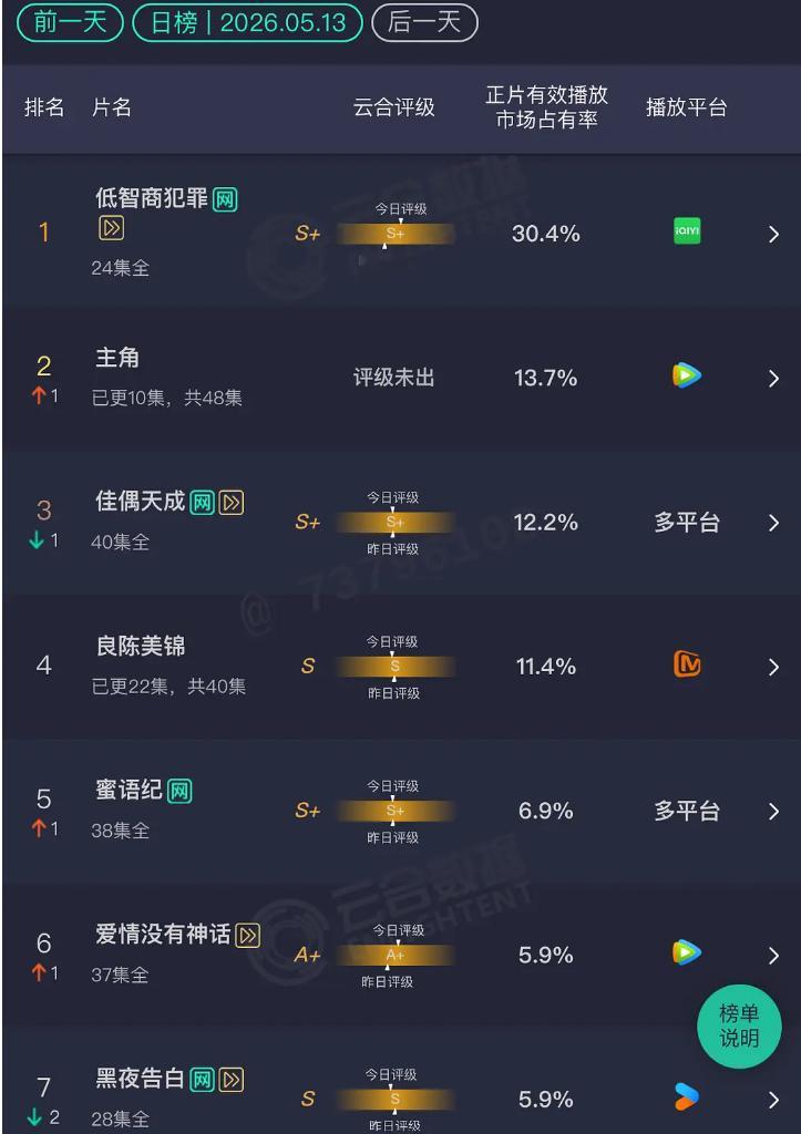 《低智商犯罪》这个剧能够被看到，还是挺好的。《雨霖铃》这个首播云合肯定不算好了。
