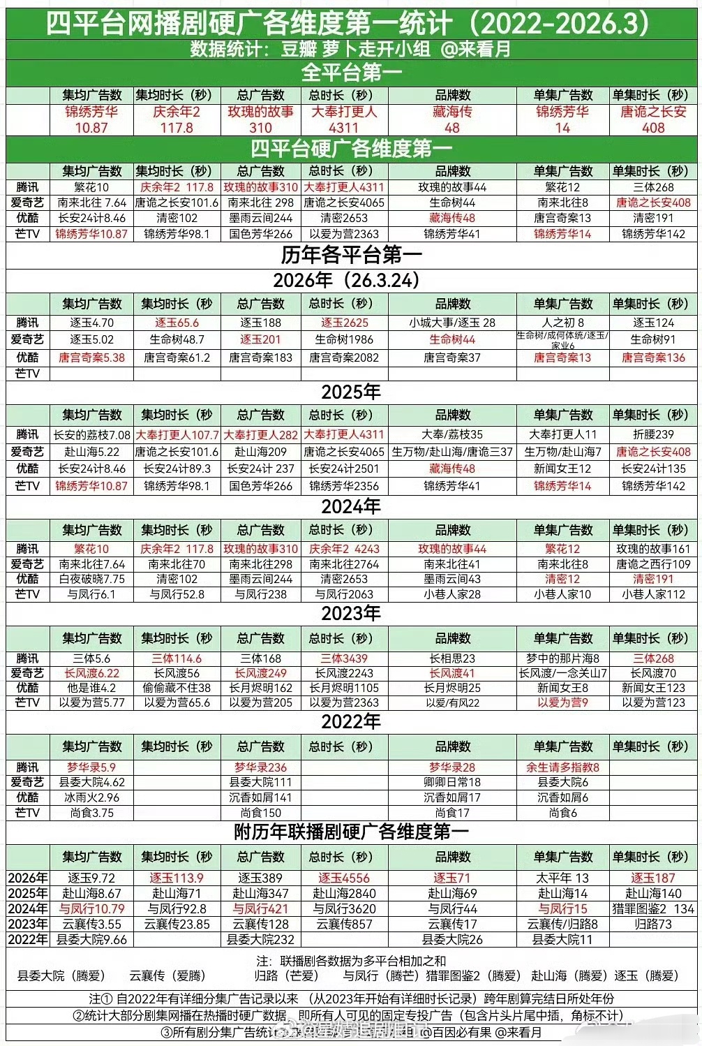四平台网播剧广告各维度第一统计 