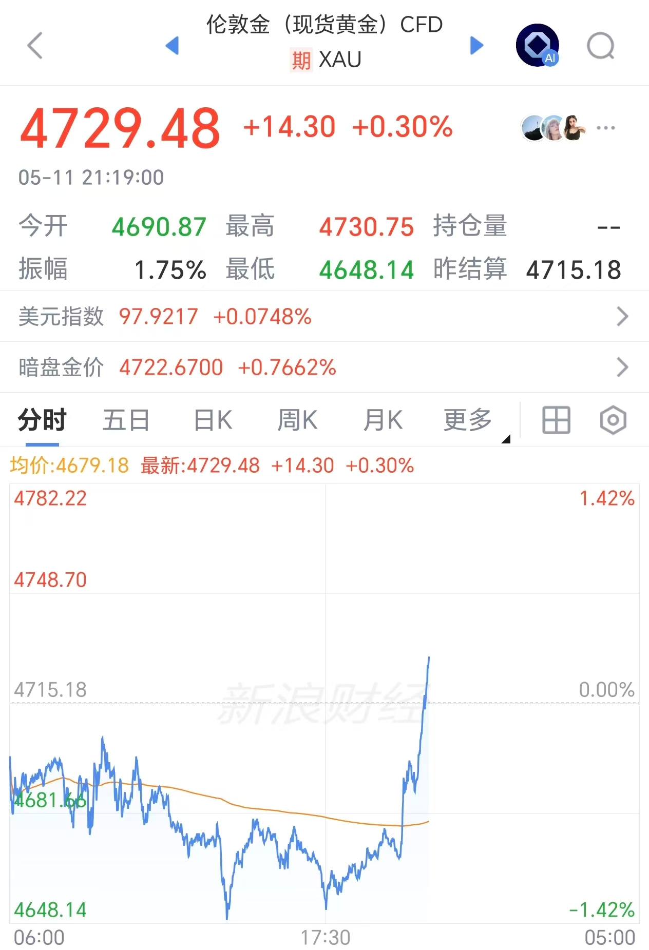 #黄金翻红重回4730美元##黄金翻红#5月11日晚，国际金银突然直线拉升，截至