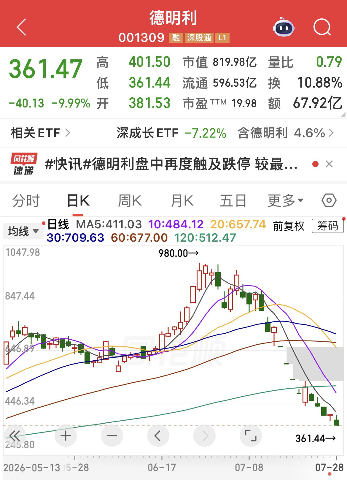 德明利盘中再度触及跌停，股价报361.44元。

近12个交易日内已经出现7次跌