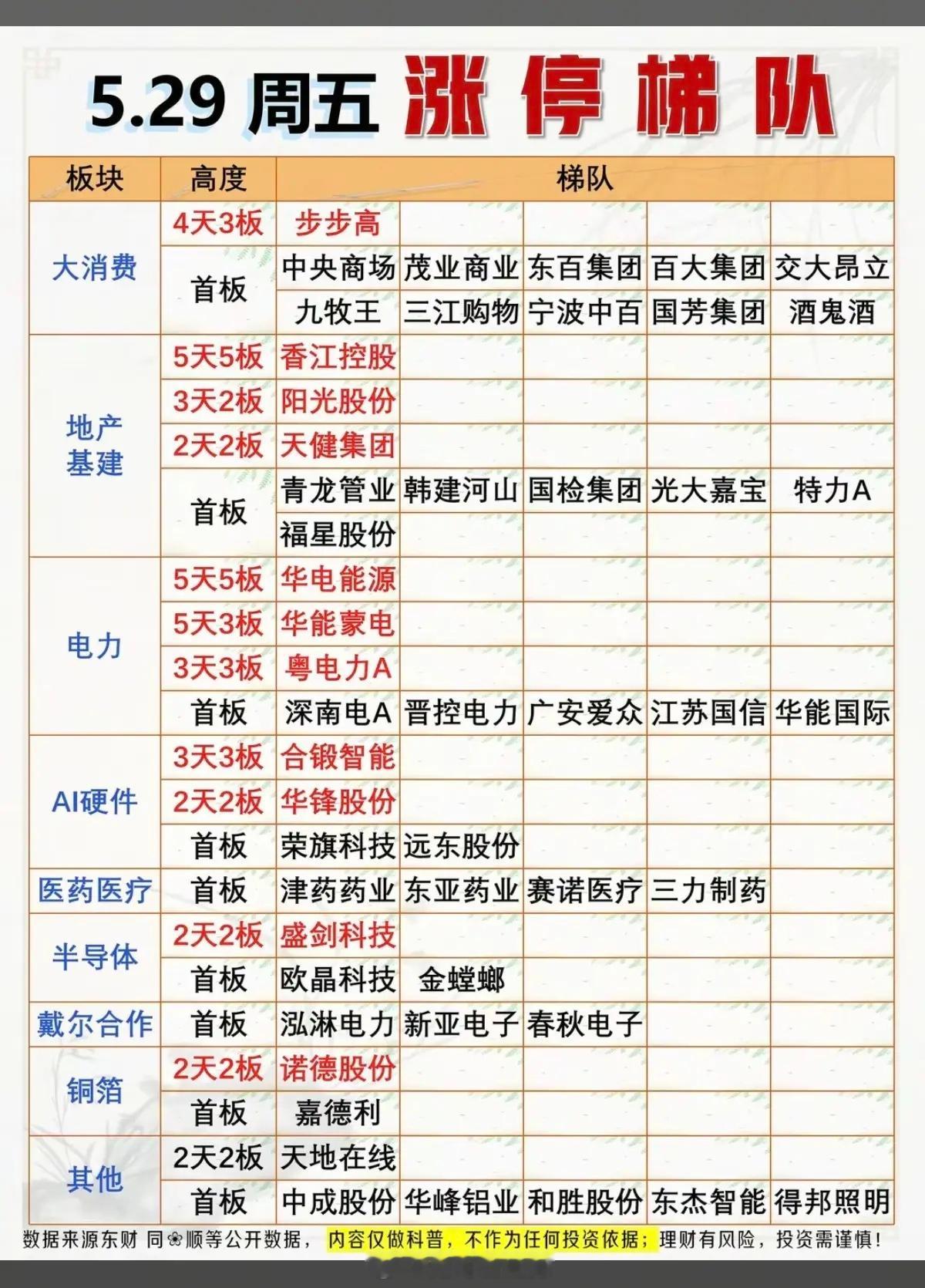 5.29周五  涨停板股票：题材+高度！大消费     11股涨停地产基建   