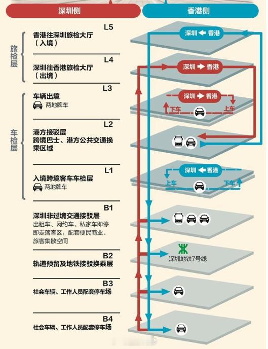 重建后的皇岗口岸正式通关：采用“一地两检”及“合作查验、一次放行”通关模式，设计