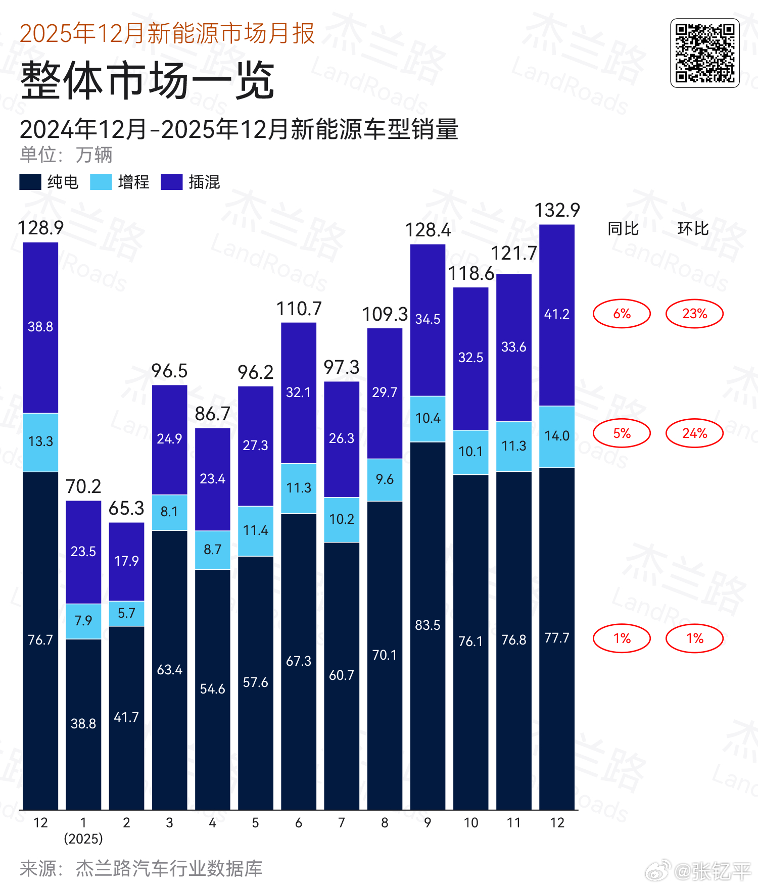 杰兰路数据：2025年12月新能源乘用车总销量132.9万辆，同比增长3%，环比
