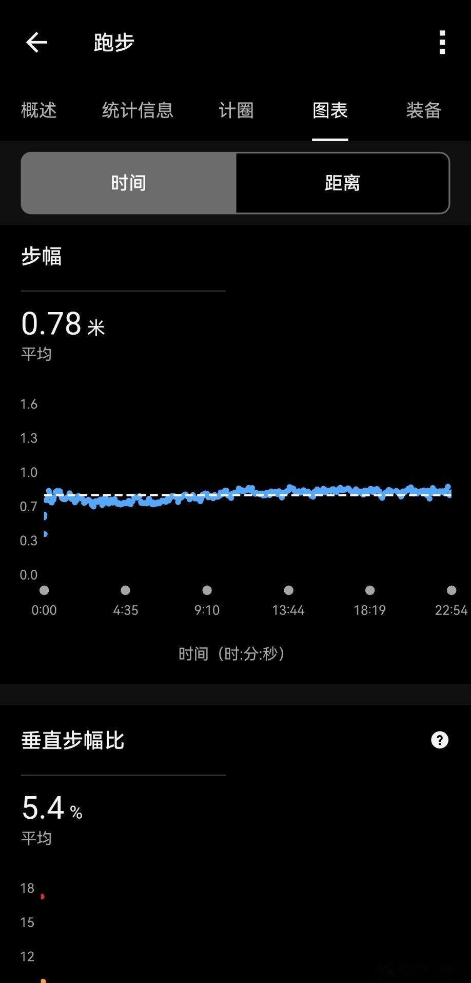 跑步运动打卡Day275  不管距离和配速，感觉好就跑多一点，像今天晒太阳了，就
