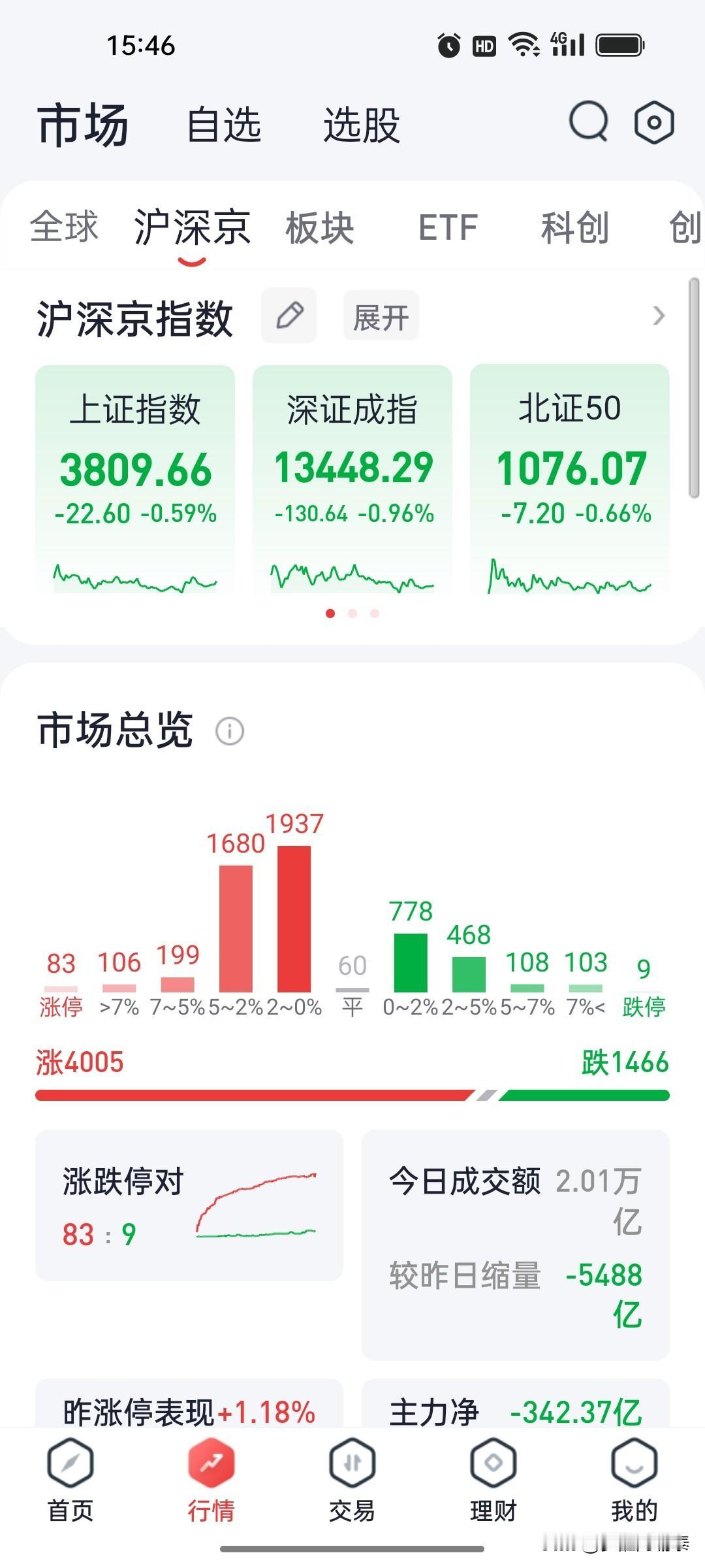 8月3日收盘复盘：科创50暴跌5%，算力硬件集体重挫，电网光伏逆势走强

8月开