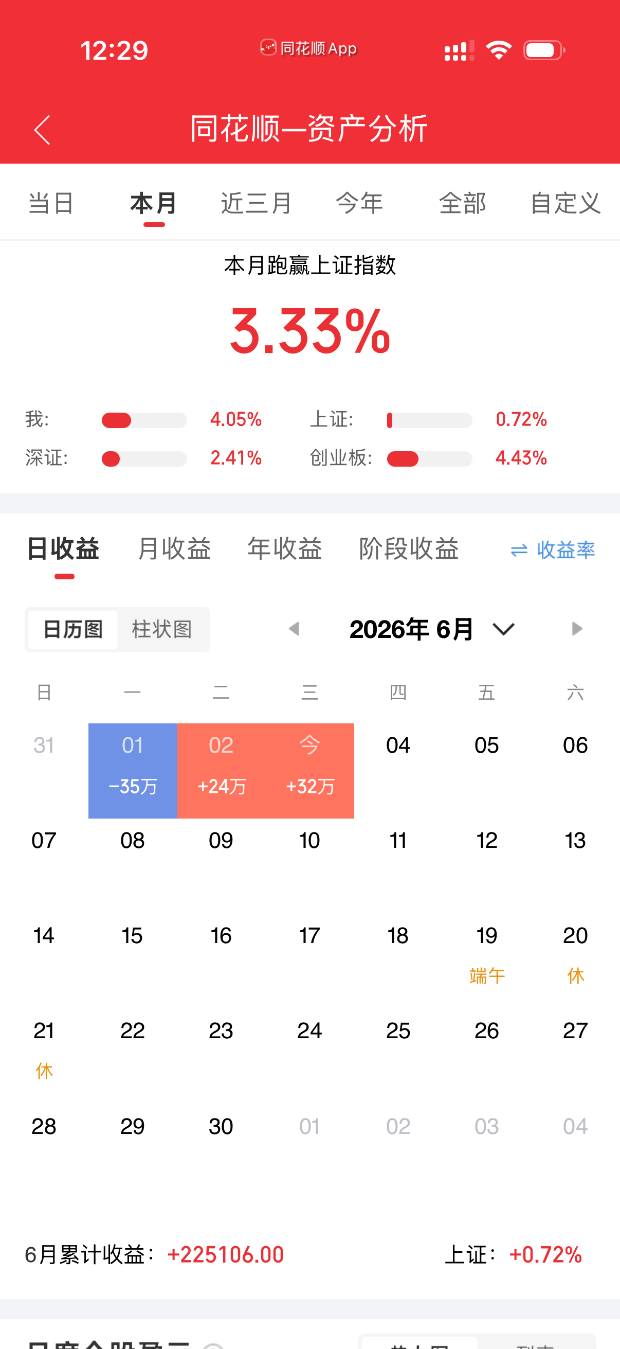 这个月里赚200万还差178万加油！有目标才是人生