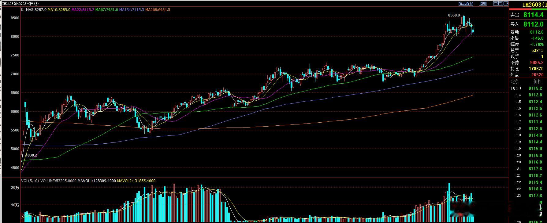 股指方面：IH IM空头仍然没有结束，短期建议股票方面观望，股指方面轻仓封高空！