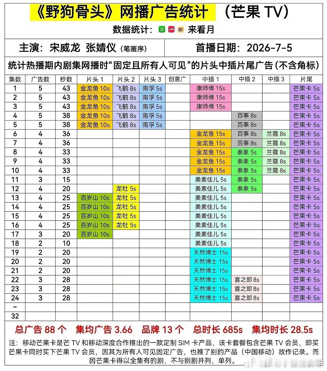 关晓彤 李昀锐《耀眼》VS宋威龙 张婧仪《野狗骨头》，哪一部招商能力更强？ 