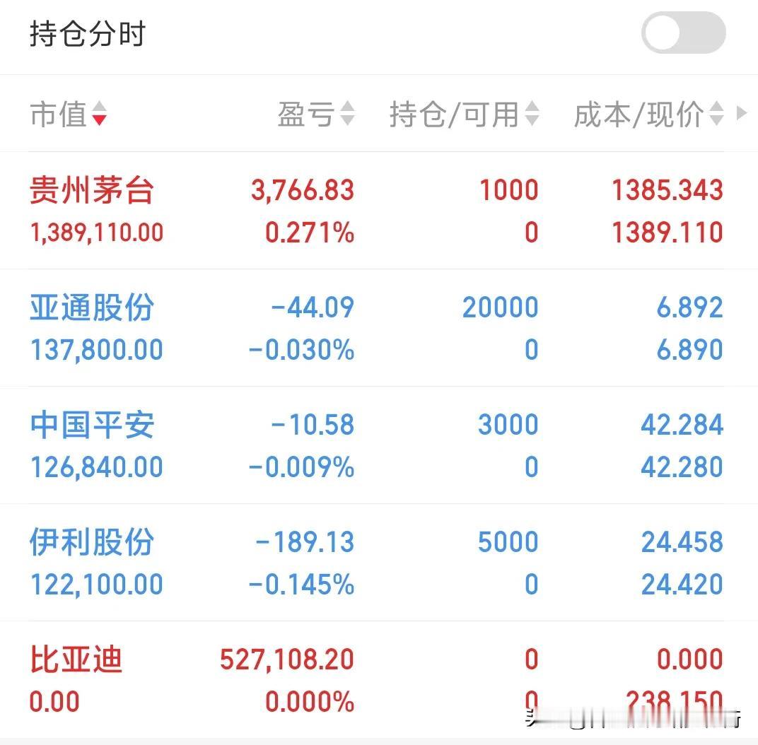 今天同事秀持仓我酸了，她比亚迪获利了结了。她说今天难得低开0.66%她有重新建仓