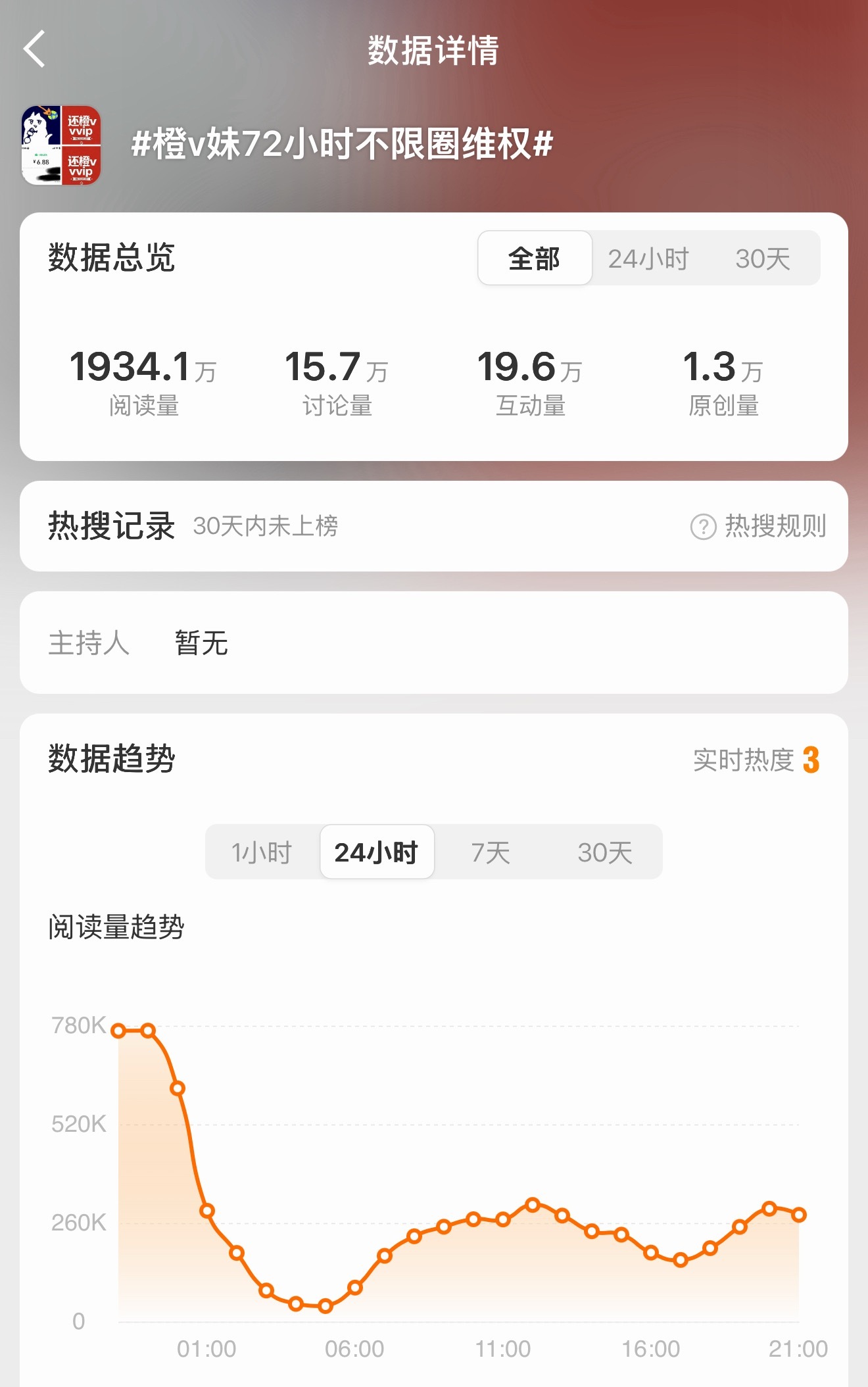 热搜都没上 橙v妹被资本做局了橙v妹72小时不限圈维权