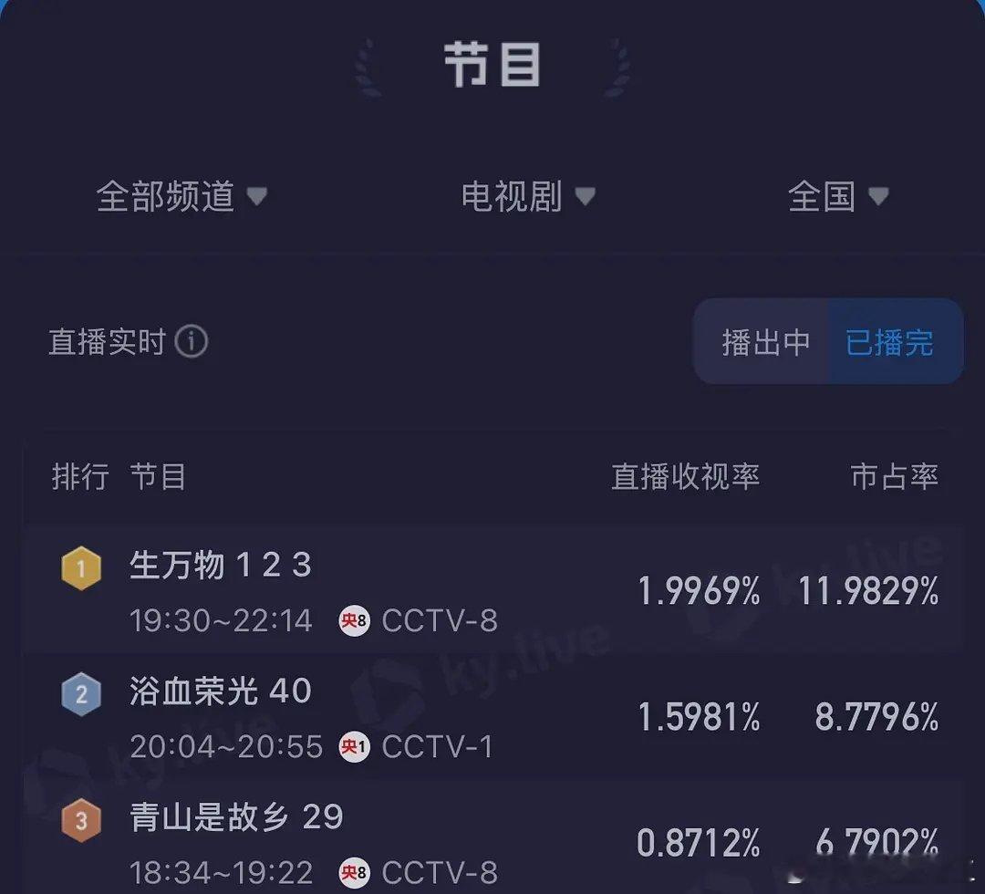 杨幂《生万物》开播首日，酷云三集集钧1.9969%，算是接住了《利剑玫瑰》的高盘