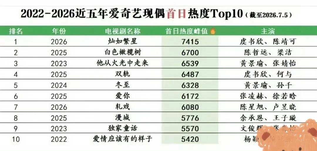 虞书欣播剧成绩