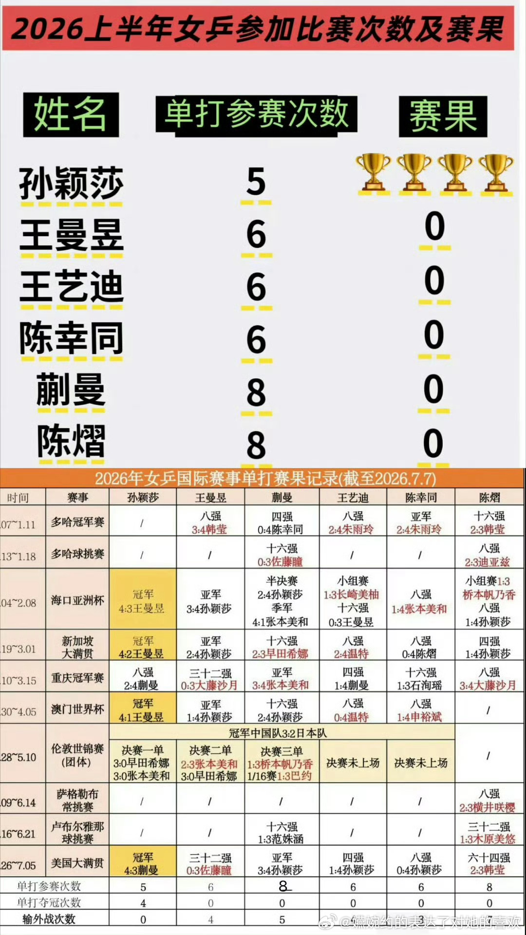 亚运会2026年上半年孙颖莎参加5次比赛，4次比赛夺冠，有人参加6次比赛0冠，教