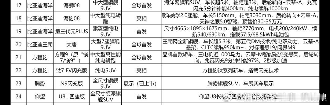 2026北京车展 新车名单，腾势的还不太准确比亚迪新能源大牛说大v聊车