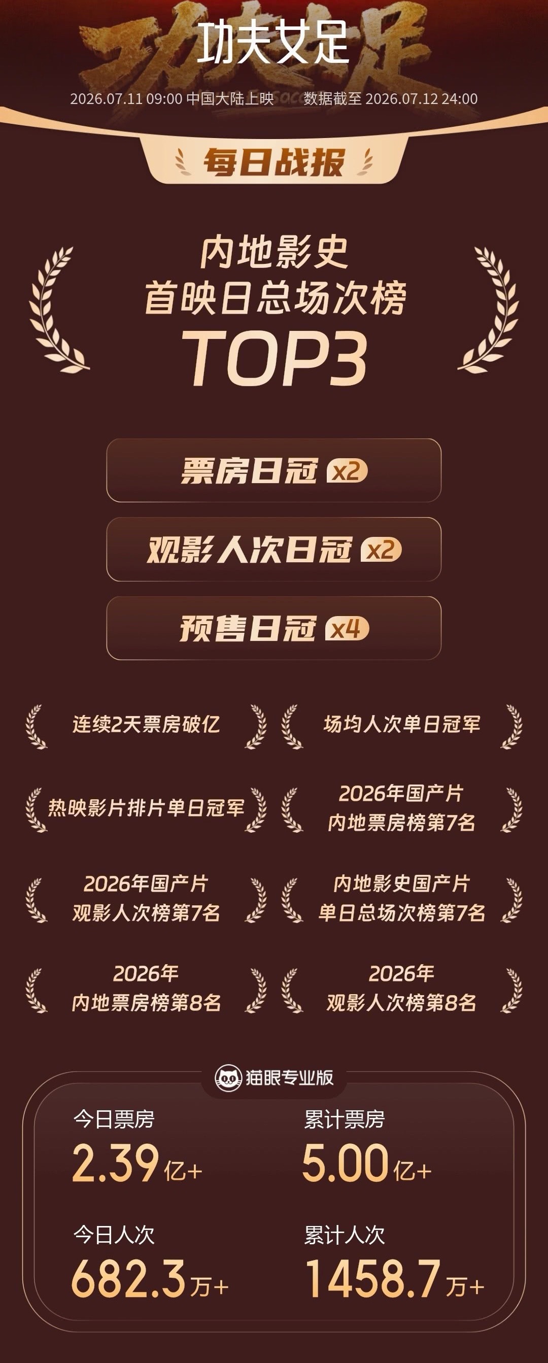 电影《功夫女足》工作日票房只要稳定在一亿+以上，那么累计总票房百分百超过20亿的