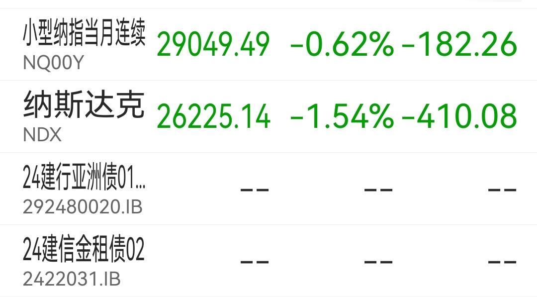 纳斯达克指数继上周五的收盘跌1.54%后，今天期货又是下跌行情，访华热点退去