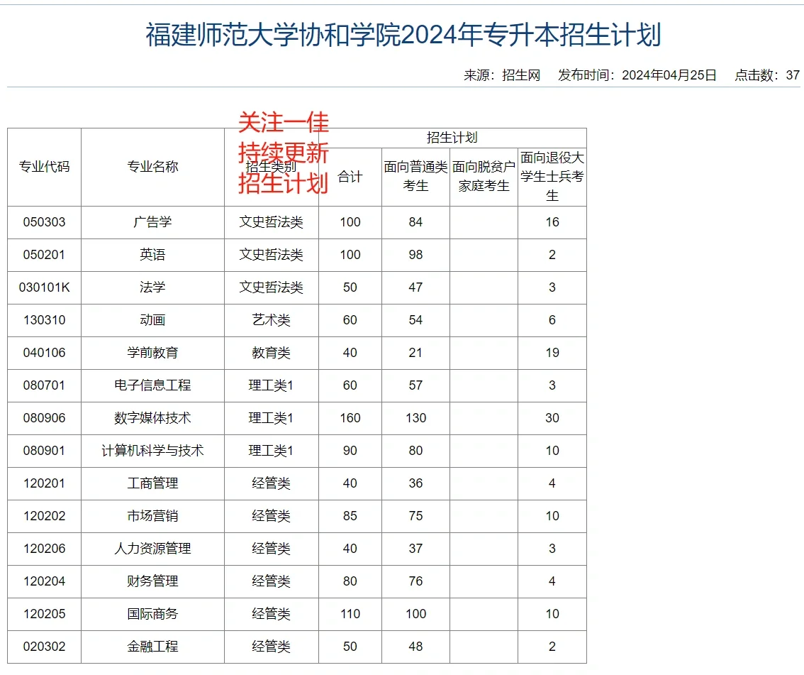 24年协和学院 专升本招生计划公布