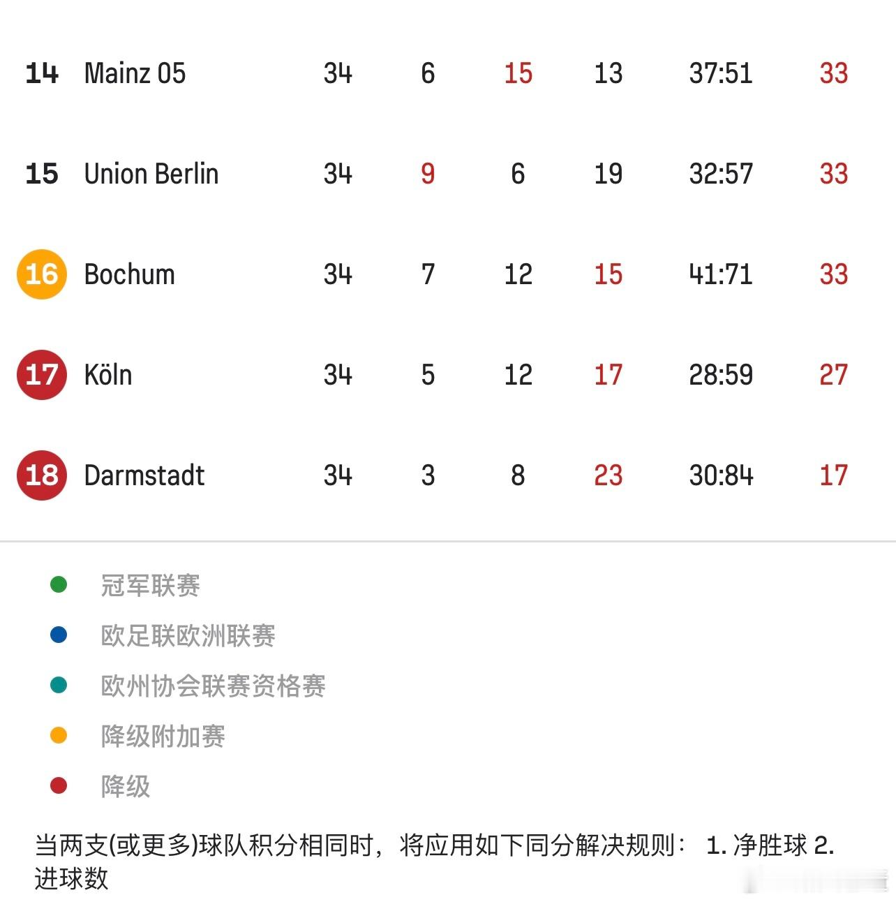 柏林联合在罚丢点球之后终于取得领先，实时积分榜上挤掉波鸿上岸！科隆1-3落后，没
