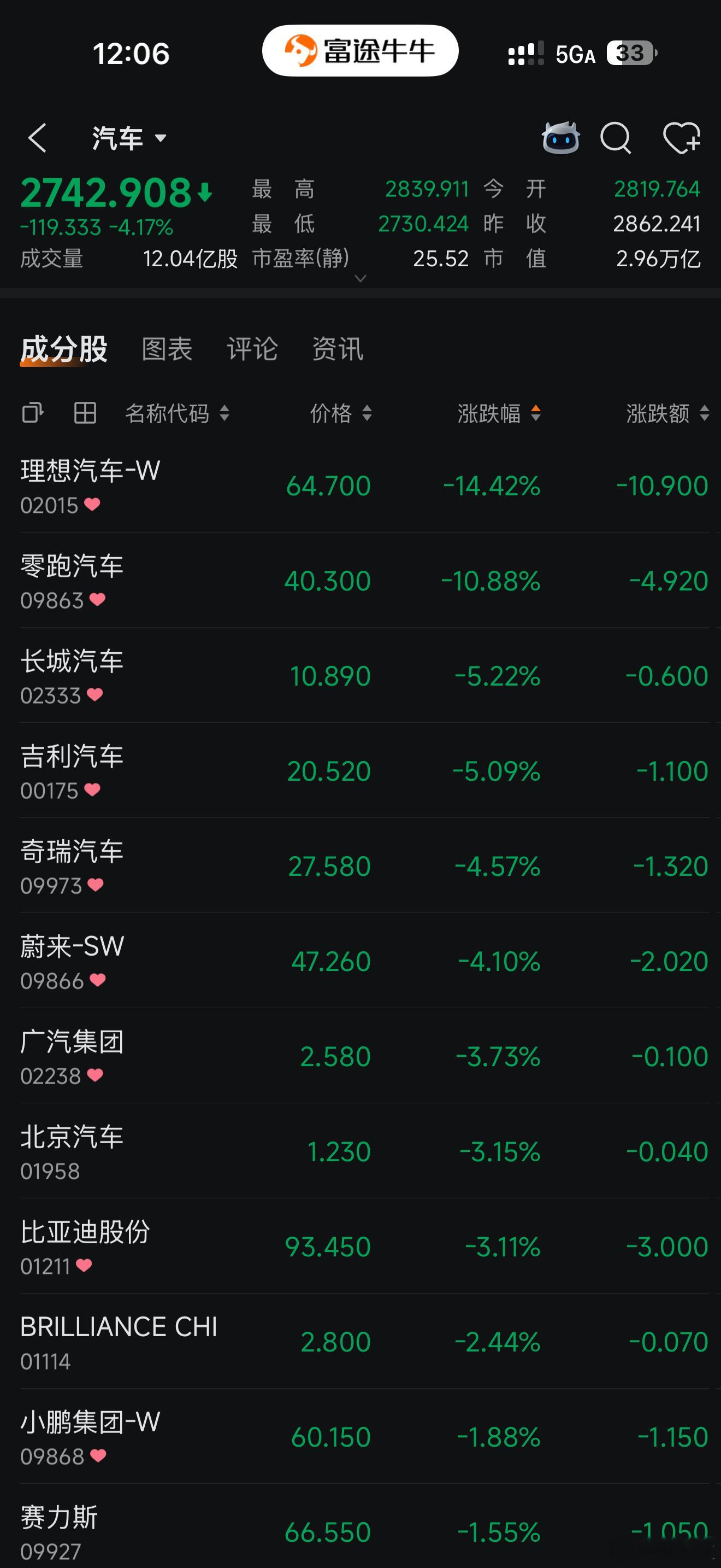 什么情况？！港股汽车股全线崩盘了保卫汽车股打响！！！