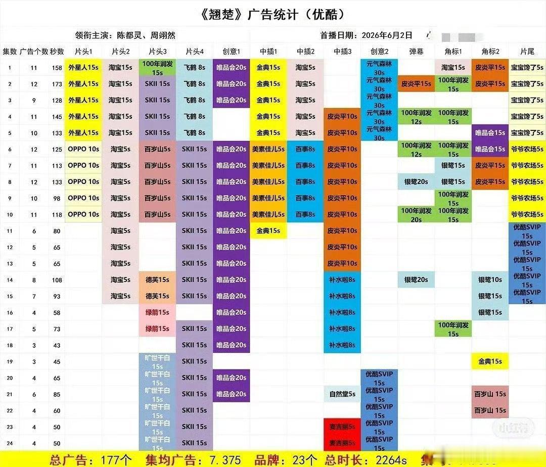 还是想说呢，碌碌粉丝别闹了，优酷集均招商年冠是陈都灵主演的翘楚，来看月小姐姐没通